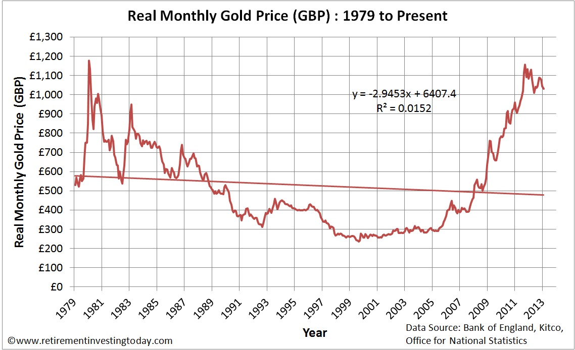 Real Monthly Gold Prices in £’s