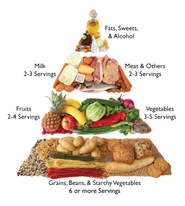 the diabetes food pyramid