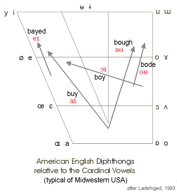 Phonetic Diphthongs Chart