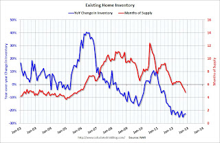 Year-over-year Inventory