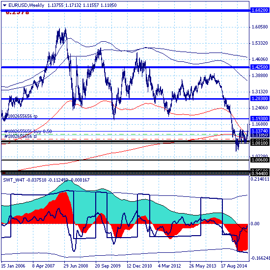 Евро торгуется в окрестности ключевого сопротивления 1.1374