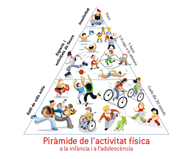 Piràmide de l'activitat física