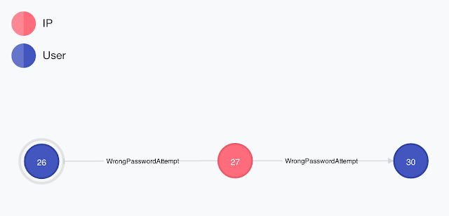 brute force graph setup