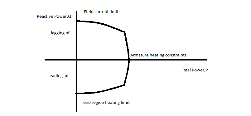 Generator Capability Chart