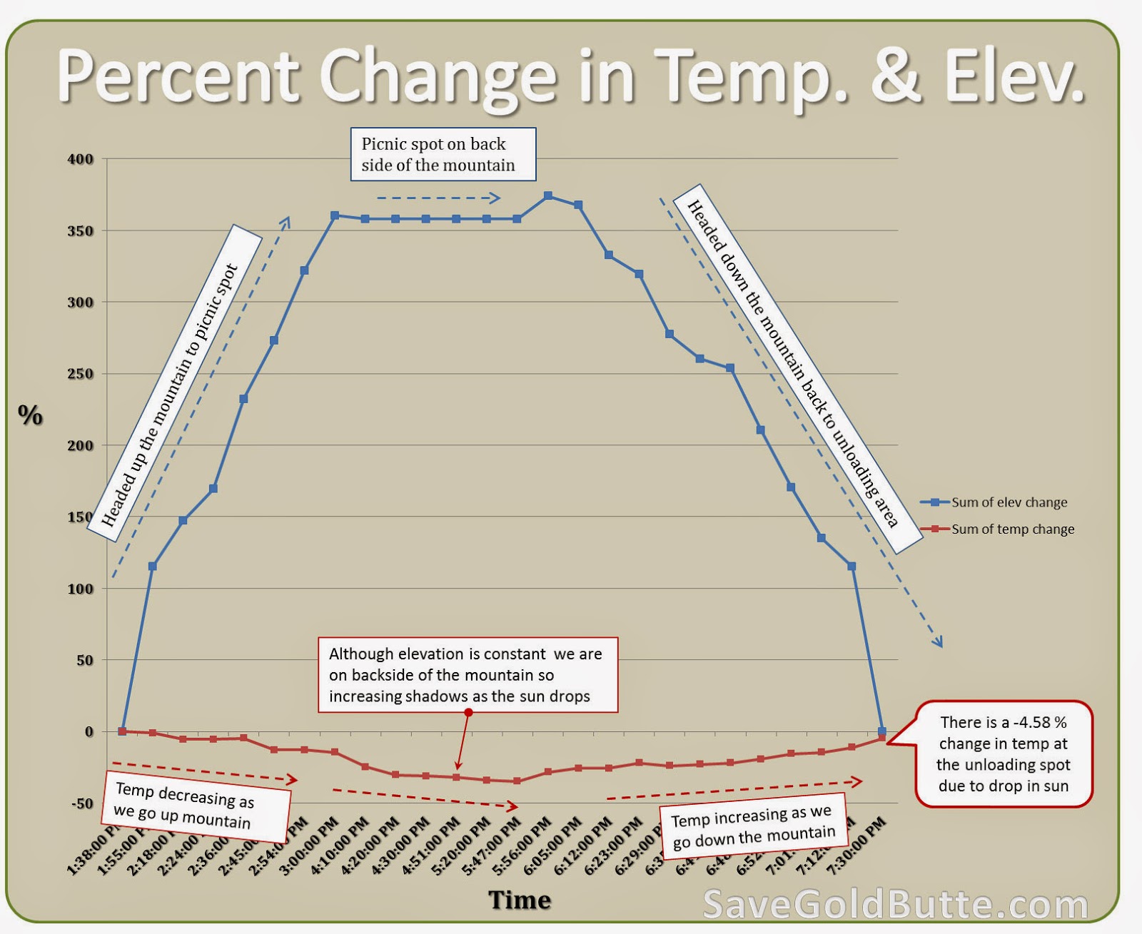 Save Gold Butte Comparing Elevation and Temperature Virgin Mountain Trip