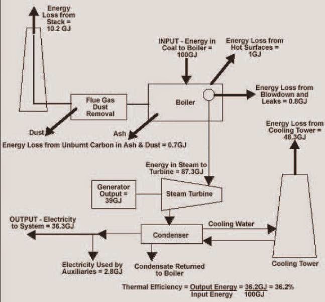 Mechanical Engineering ENERGY BALANCE IN TYPICAL COAL FIRED POWER STATION