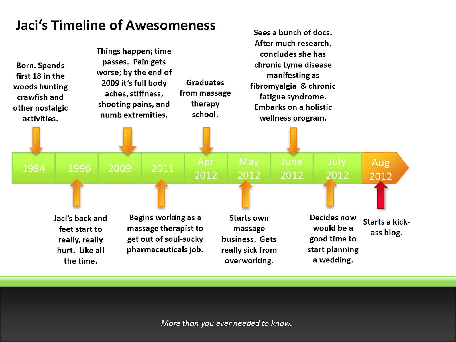 On the Table My Story