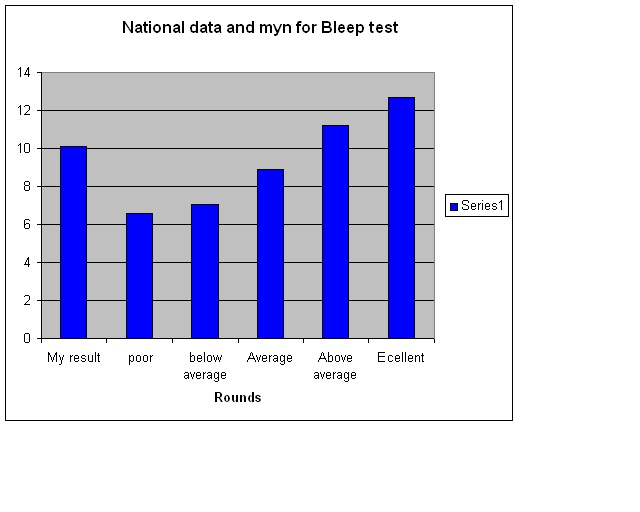 Btec Sport Blog Unit 1 Fitness Testing And Training
