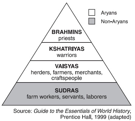 Kast Sistemi Caste System