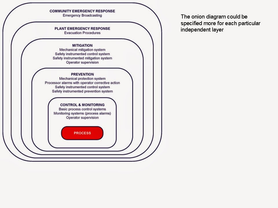 My Knowledge Sharing Layers of Protection