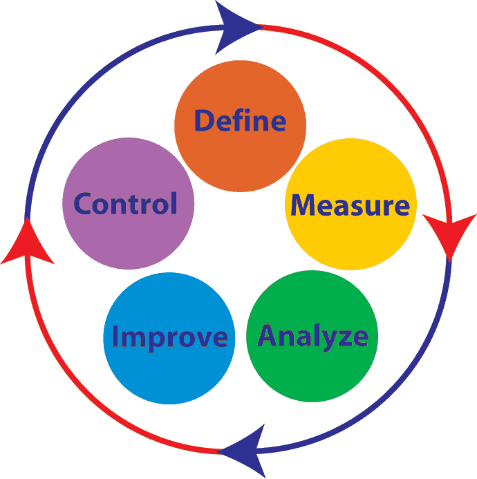royale international the six sigma methodology six sigma methodology