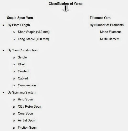 Cotton Yarn Processing Flow Chart