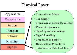 Physical Layer  