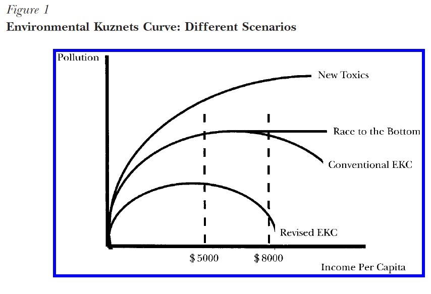 Does The Environmental Kuznets Curve Exist