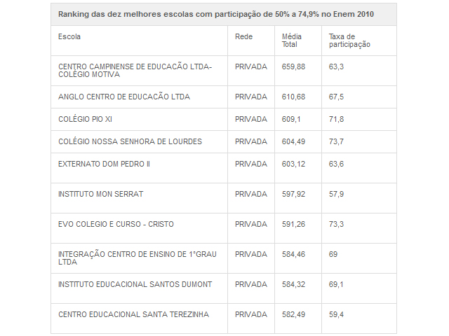 Enem: veja lista das 10 escolas com melhores notas da Paraíba