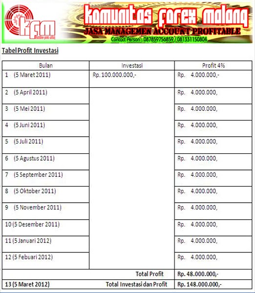 TABEL PROFIT INVESTASI