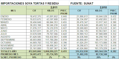 Importación Sota Tortas Perú Diciembre 2011