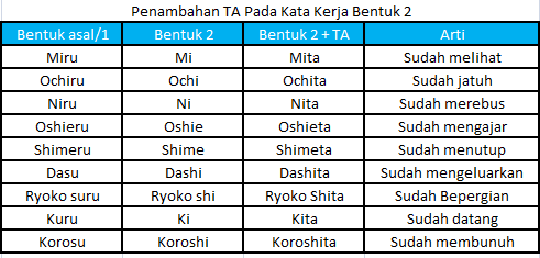 Zonaotentics Fungsi Penambahan Ta Pada Kata Kerja Bahasa Jepang