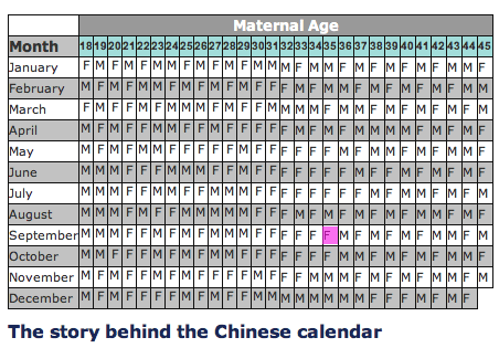 Chinese Calendar Gender 2011 Chart