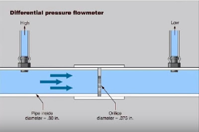 Working Principle - Differential pressure Flow Measurement 