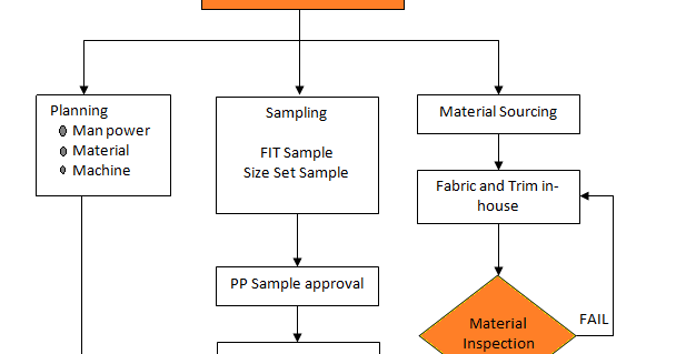 Garment Process Flow Chart
