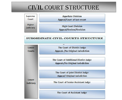 civil jurisdiction hierarchy courts court law