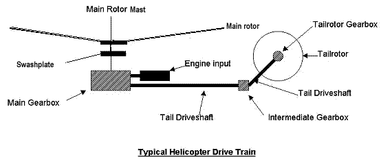 HOW DOES HELICOPTER FLY? , BASIC PRINCIPLE AND WORKING OF CHOPPER