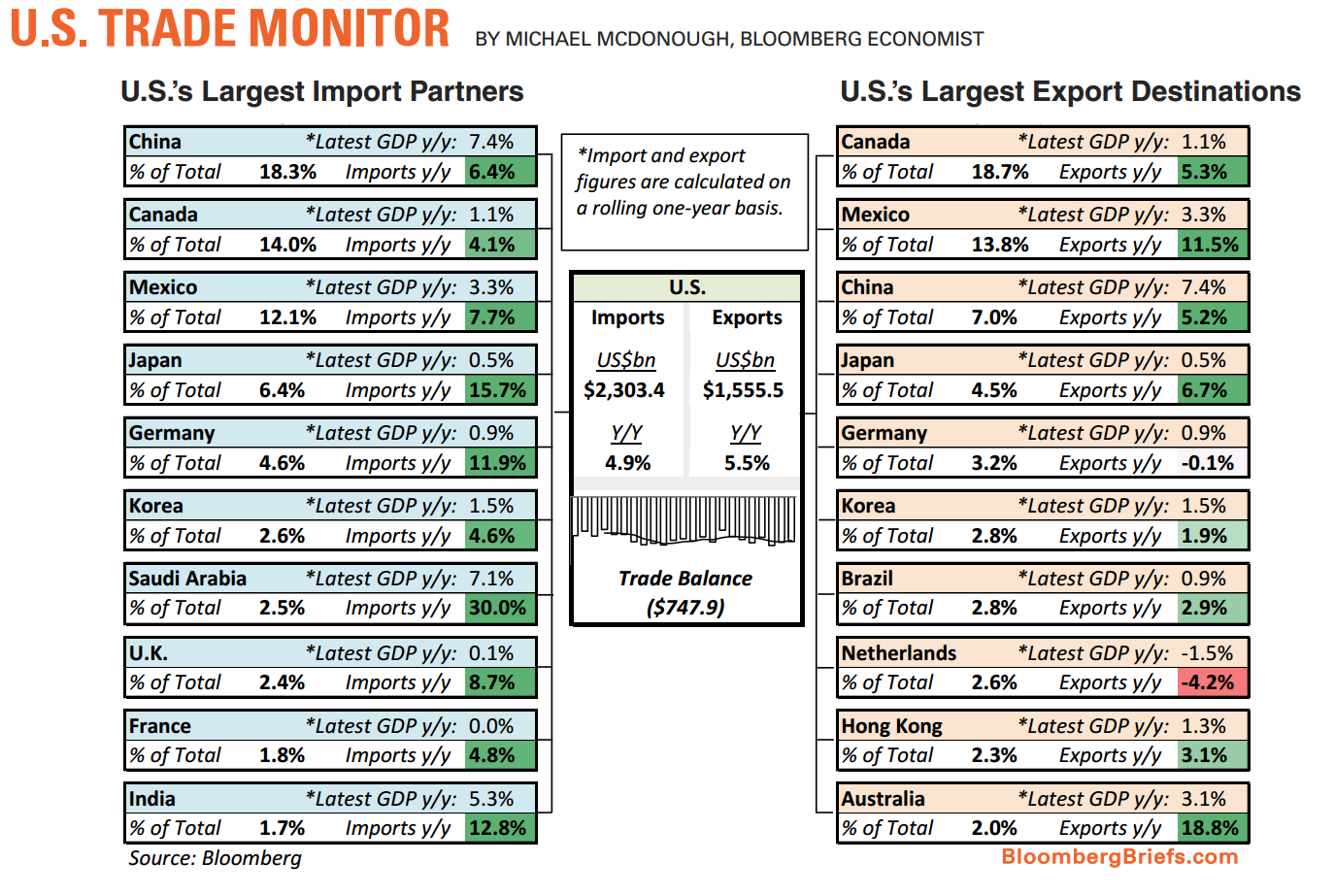 El blog de Droblo Principales socios comerciales de los EUA