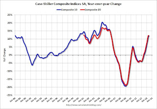 Case-Shiller House Prices Indices