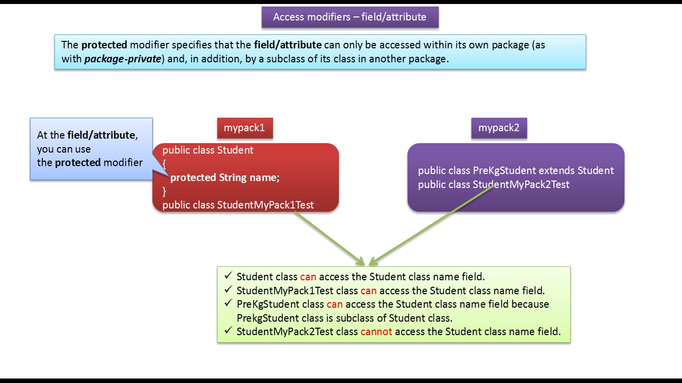JAVA EE Java Tutorial Java Access modifiers (field)