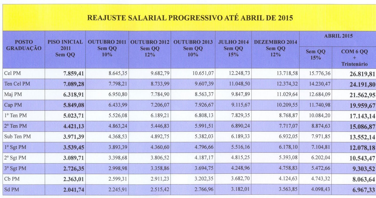 VEJA COMO FICA A TABELA SALARIAL PMMG/BMMG COM A APLICAÇÃO DOS ÍNDICES