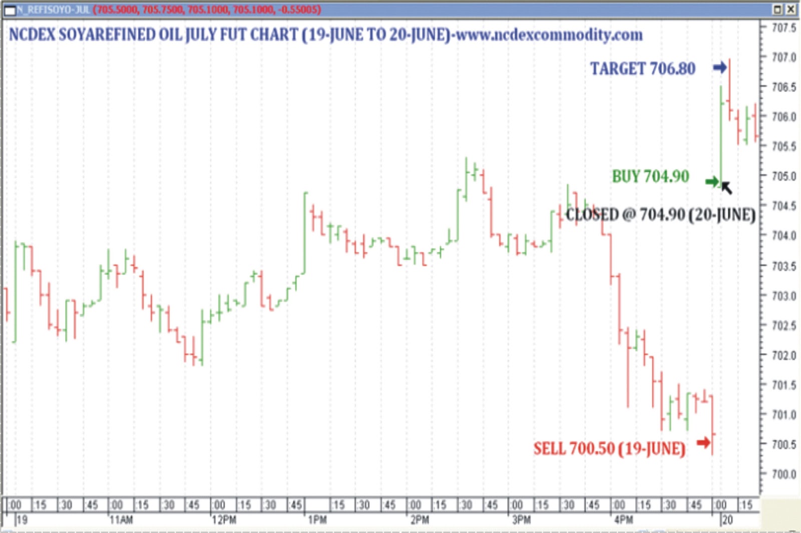 NCDEX OIL & OIL SEED (SOYA REFINED OIL)
