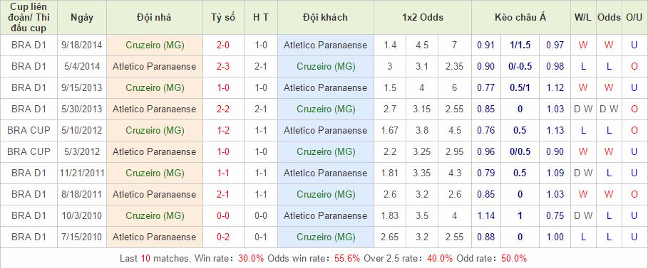 Cruzeiro vs Atletico Paranaense link vào 12bet