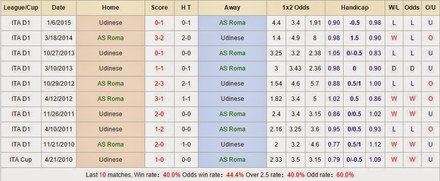 Kèo thơm cá cược Roma vs Udinese