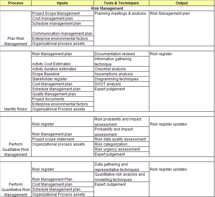 Project Manager's Dashboard [PMD] PMP ITTO List 8 (Risk Management)
