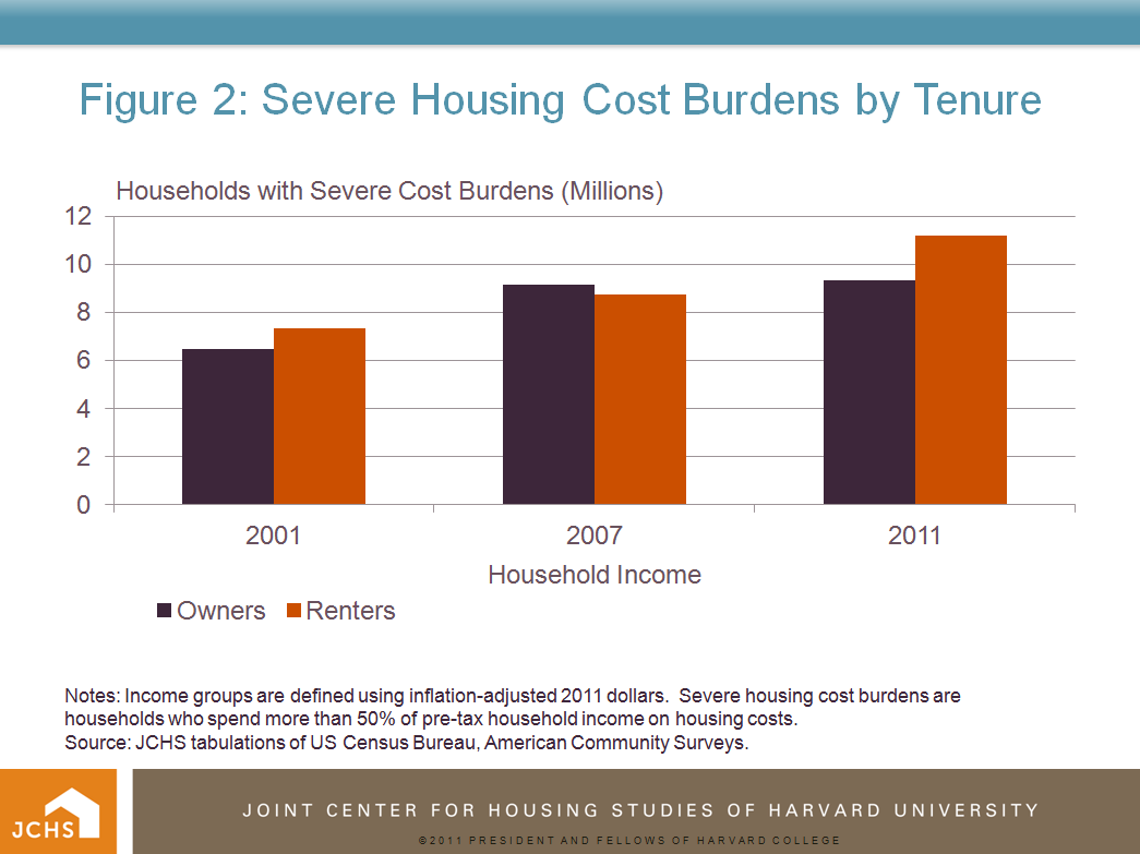 Housing Perspectives (from the Harvard Joint Center for Housing Studies