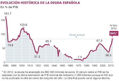 Deuda España Deuda España