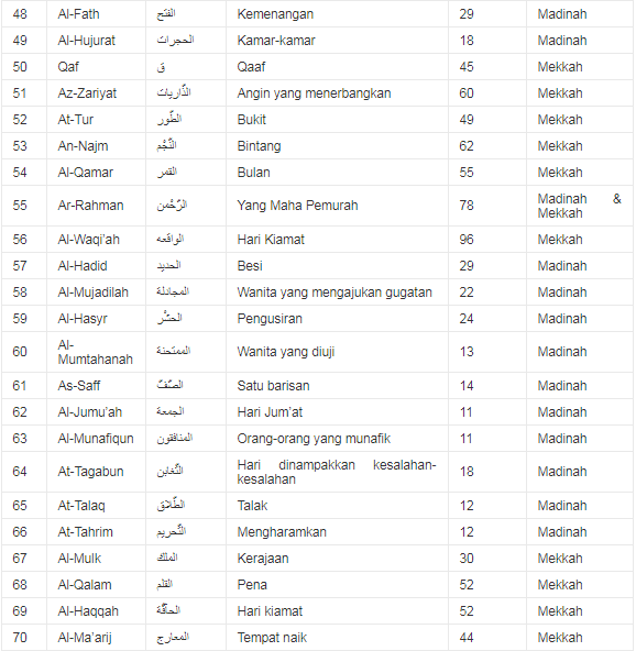 114 Surat Dalam Al Quran Dan Terjemahannya
