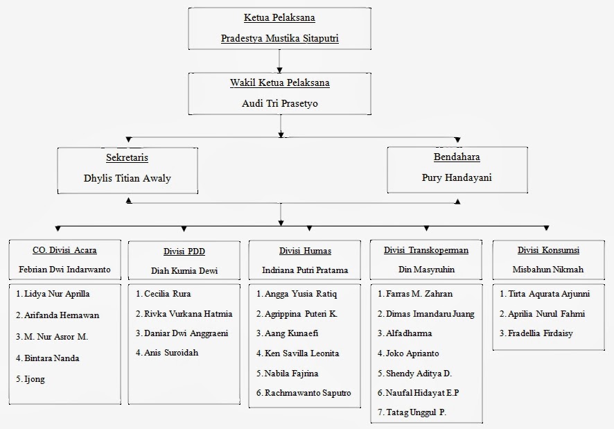 BEM Matahari FIB Susunan Kepanitiaan FIB Cup 2013