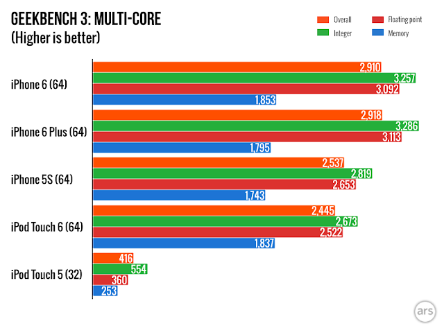 iPod Touch 2015 performance