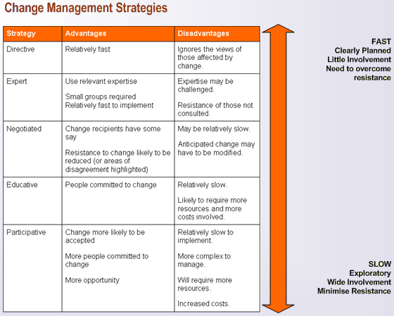 Four strategies for managing change   fred nickols web site