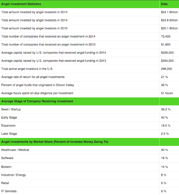 " total agel investors that have funded start ups since 2010"