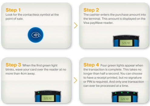 VISA PAY WAVE STEPS HOW IT IS DONE