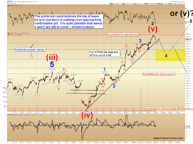 SPX, RUT, NYA, NDX Updates:  A Major Turn Draws Near