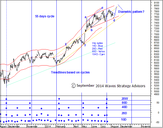 Neo Chart Analysis