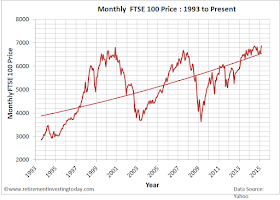 Chart of the FTSE 100 Price