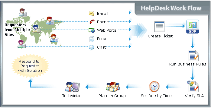 Heat Ticketing System