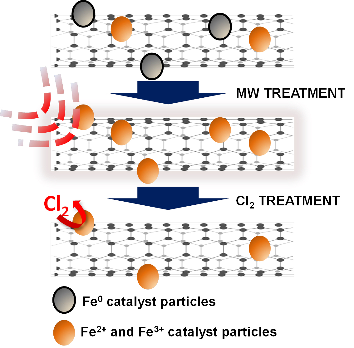 Enhanced purification of carbon nanotubes by microwave and chlorine