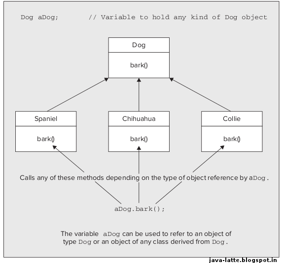 polymorphism java example shape of objects polymorphism java example shape of objects