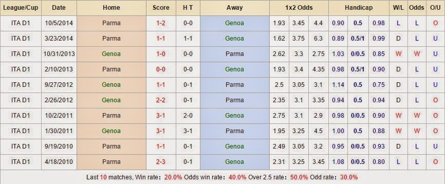 Kèo thơm bóng đá Genoa vs Parma